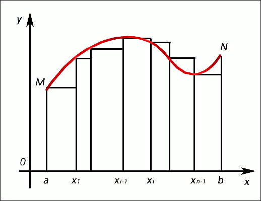 Интегральное исчисление. Построение интегральных сумм для вычисления определенного интеграла непрерывной функции f(x), график которой - кривая MN.