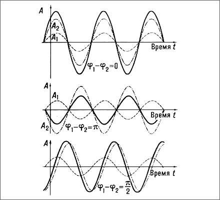 Когерентность. Сложение двух гармонических колебаний (пунктир) с амплитудами А1 и А2 при различных разностях фаз. Результирующее колебание - сплошная линия.