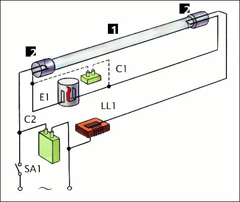 Люминесцентная лампа. Внешний вид и схема ее включения: 1 - Стеклянная трубка; 2 - электроды; Е1 - стартер; С1 и С2 - конденсаторы; LL1 - дроссель; SA1 - вылючатель.