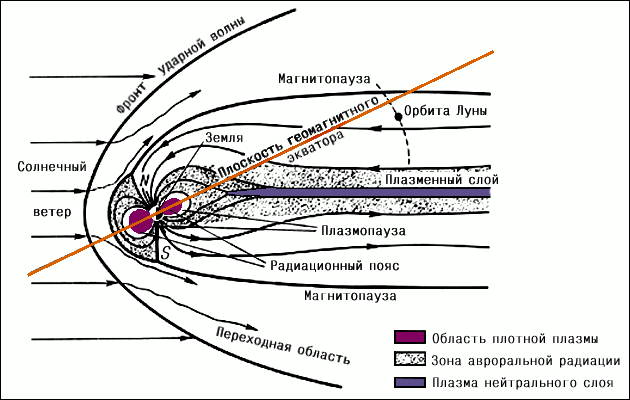 Магнитосфера: N и S - соответственно северный и южный магнитные полюса Земли.
