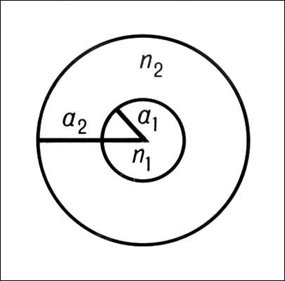 Световод. Поперечное сечение волоконного световода: а1, а2 - радиусы; n1, n2- показатели преломления; n1 n2.
