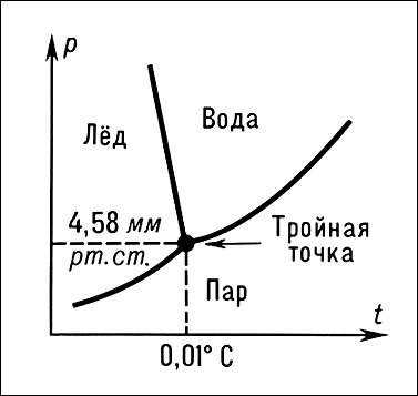 Тройная точка воды; p-давление; t-температура.