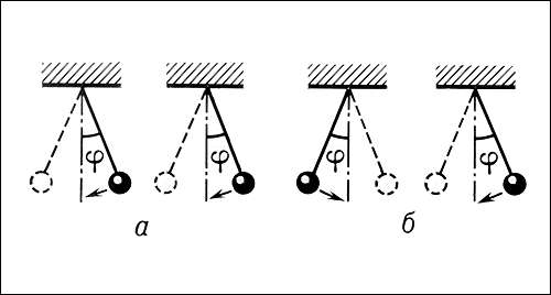 Фаза. Колебания маятников в одинаковой фазе (а) и противофазе (б); f- угол отклонения маятника от положения равновесия.