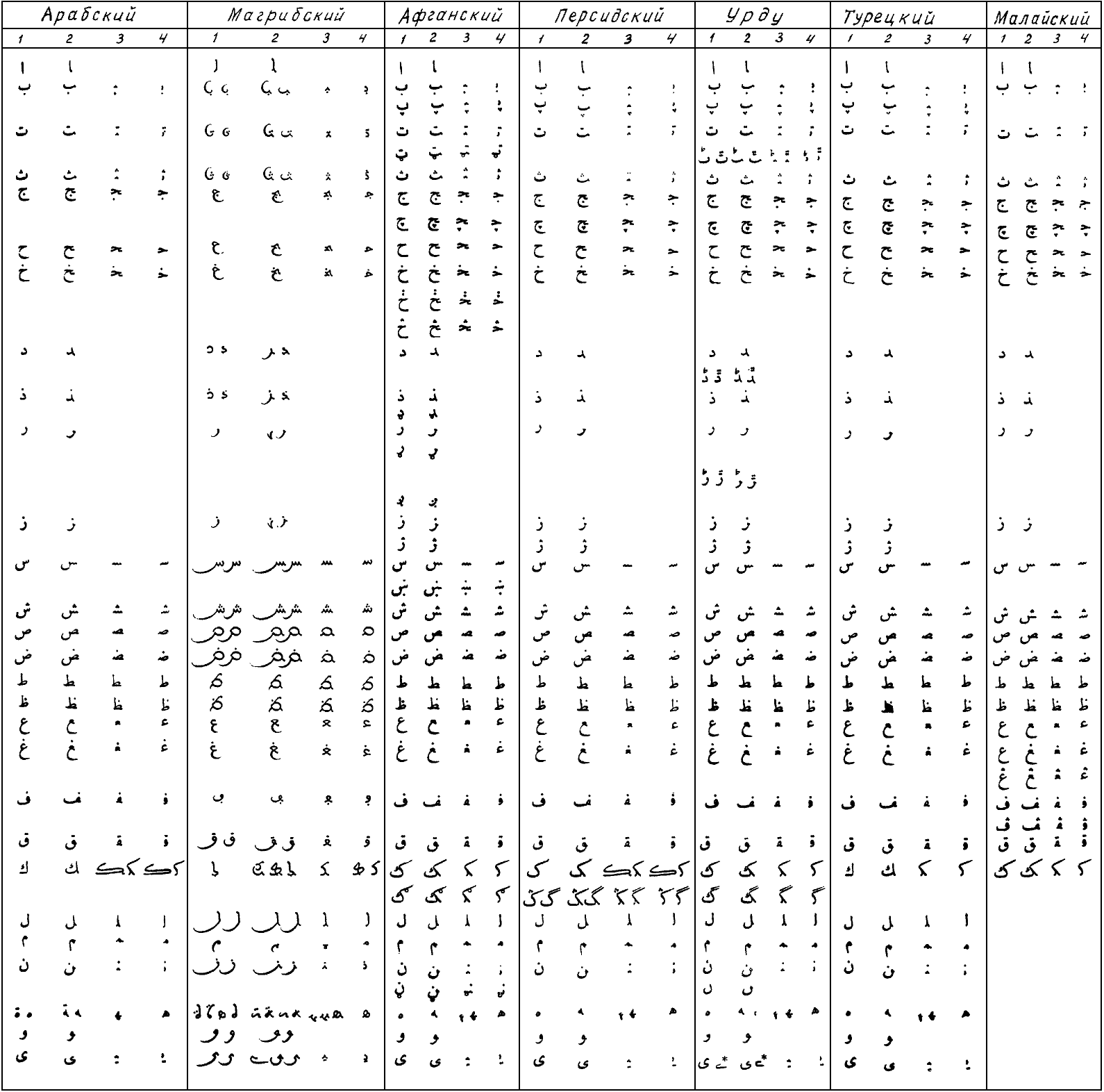 Алфавиты основных языков с арабским письмом