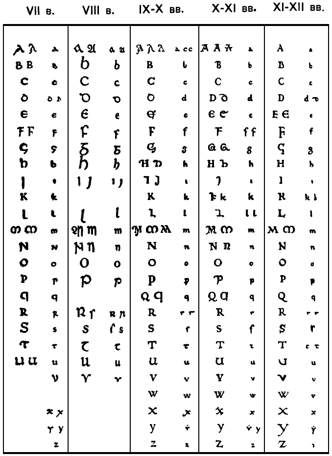 Развитие букв латинского письма