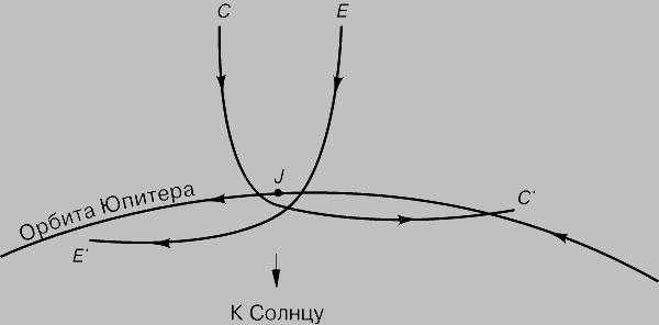 Рис. 5. ЗАХВАТ КОМЕТЫ ЮПИТЕРОМ. Комета С, проходя перед Юпитером, замедляется и переходит на орбиту меньшего размера (захватывается). Комета Е, проходя за Юпитером, ускоряется относительно Солнца.