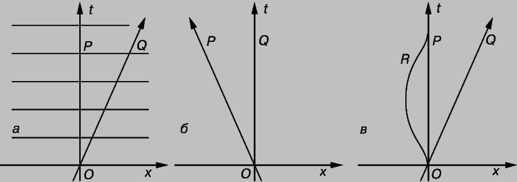 Рис. 1. ПРОСТРАНСТВЕННО-ВРЕМЕННЫЕ ДИАГРАММЫ показывают, как изменяется положение тел во времени. Пространственная координата х (y и z для простоты не рассматриваются) увеличивается вправо от начала координат, а времення координата t - в направлении вверх. На рис. 1,а тело Q движется равномерно вправо относительно системы, в которой P покоится. Линия OQ - мировая линия тела Q, представляющая его историю. На рис. 1,б те же события представлены относительно системы, в которой тело Q покоится; тело P теперь движется влево относительно тела Q. На рис. 1,в происходит то же, что и на рис. 1,а, но добавлено тело R (при t = 0 оно находилось в начале координат вместе с телом P), которое движется с ускорением влево, замедляет движение, ускоренно движется вправо и встречается с P.