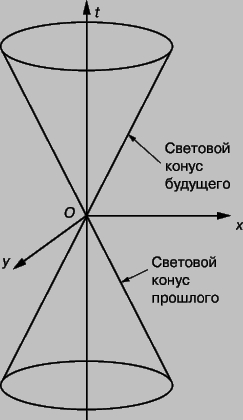 Рис. 6. СВЕТОВОЙ КОНУС на пространственно-временнй диаграмме иллюстрирует некоторые следствия теории относительности для понятия времени. В ньютоновской теории время абсолютно. В теории относительности время между событиями и их последовательность зависят от системы отсчета. Световой конус будущего, исходящий из точки O вверх (при фиксированном t - сфера, соответствующая распространению света во всех направлениях на расстояние ct, начавшемуся в момент t = 0, из точки О), представляет события, которые должны случиться после события O. Световой конус прошлого представляет события, которые должны произойти ранее O: он состоит из точек, откуда свет достигнет O в момент t = 0. Все точки вне двойного конуса представляют события, которые в зависимости от системы отсчета могут случиться как раньше, так и позже события O.