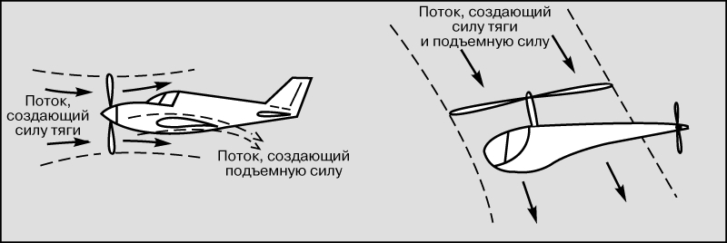 Рис. 1. СОЗДАНИЕ СИЛЫ ТЯГИ и подъемной силы самолетом (слева) и вертолетом (справа).