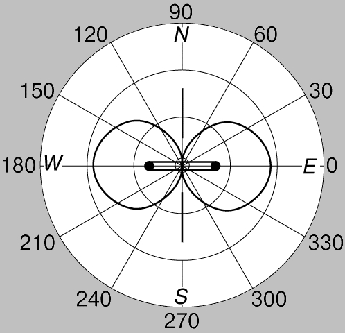 Диаграмма смита для антенны