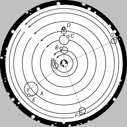 В ГРЕЧЕСКОЙ ГЕОЦЕНТРИЧЕСКОЙ СИСТЕМЕ Луна (A), Солнце (D) и планеты - Меркурий (B), Венера (C), Марс (E), Юпитер (F) и Сатурн (G) - движутся равномерно по окружностям X, называемым эпициклами, с центрами Y, также равномерно движущимися по большим окружностям, называемым деферентами, в центре которых находится Земля. Поскольку Меркурий и Венера никогда не удаляются от Солнца на большой угол, центры эпициклов этих планет и Солнца всегда лежат на одной прямой.