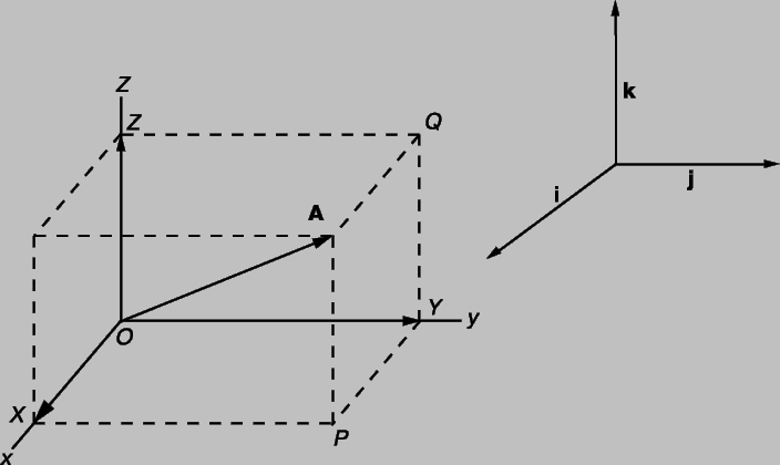 Рис. 5. ВЕКТОРЫ (при использовании декартовых координат) сложенные вместе, дают результирующий вектор А и поэтому называются компонентами A. Координаты в этом случае ориентированы по правилу правой руки (правая декартова система координат).