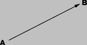 Рис. 1. ГРАФИЧЕСКОЕ ПРЕДСТАВЛЕНИЕ ВЕКТОРА. Направленный отрезок AB представляет вектор - физическую величину, описываемую численным значением и направлением. Стрелка показывает, что вектор направлен от А в B, а не от B к A.