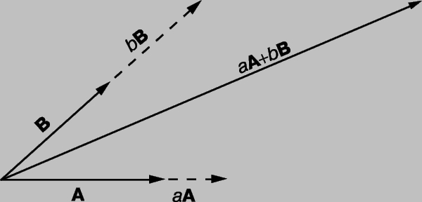 Рис. 6. ЛИНЕЙНЫЕ ФУНКЦИИ ВЕКТОРОВ. Если A и B - два произвольных непараллельных вектора на плоскости, то существуют скалярные величины a и b такие, что вектор aA + bB, называемый линейной функцией векторов A и B, может представить любой третий вектор в этой плоскости.
