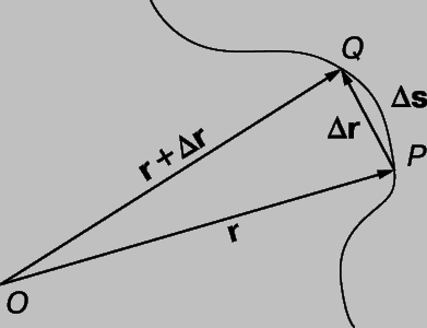 Рис. 10. СЛЕД ЧАСТИЦЫ. Если частица перемещается вдоль кривой на расстояние s, то она пройдет расстояние Ds (от P до Q) в течение малого интервала времени.