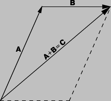 Рис. 2. СЛОЖЕНИЕ ВЕКТОРОВ. Векторы подчиняются определенному закону сложения. Если вектор А и вектор B складываются, то результирующий вектор C, являющийся суммой векторов А и B, получается с помощью построения параллелограмма, сторонами которого служат А и B, а вектор С - диагональ, соединяющая начало А и конец B.