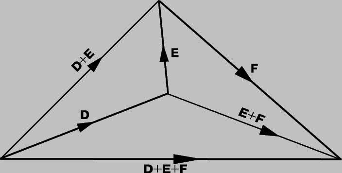 Рис. 3. СЛОЖЕНИЕ ТРЕХ ВЕКТОРОВ подчиняется тому же закону, что и сложение двух векторов. Результирующий вектор D + E + F - сумма трех векторов, получен с помощью соединения векторов непрерывной цепью, и суммарный вектор соединяет начало первого вектора с концом последнего.
