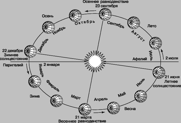 ВРЕМЕНА ГОДА. Схема годового движения Земли вокруг Солнца. Характерно, что наклон земной оси к плоскости земной орбиты на протяжении всего года остается постоянным.