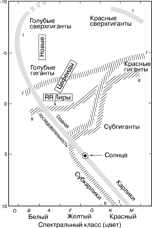 Рис. 4. ДИАГРАММА ГЕРЦШПРУНГА - РЕССЕЛА