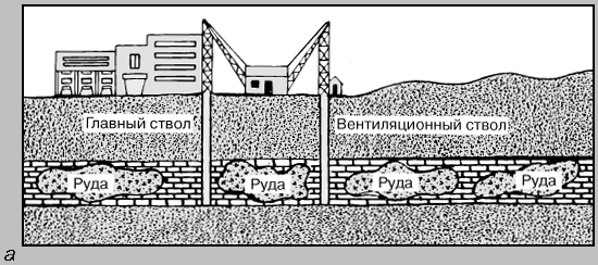 Рис. 3,а. РАЗРАБОТКА С ПРИМЕНЕНИЕМ ВЕРТИКАЛЬНЫХ СТВОЛОВ - способ добычи руды из глубоко залегающих месторождений. Отбитая руда доставляется на поверхность подъемниками по главному стволу; для поддержания циркуляции воздуха используется вентиляция.