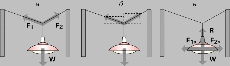 Рис. 2. РАЗЛОЖЕНИЕ СИЛ по правилу параллелограмма сил. a - лампа, подвешенная на шнурах на двух столбах; б - наклонные силы F1 и F2, действующие на лампу, разлагаются на горизонтальные и вертикальные составляющие построением на этих силах прямоугольников как на диагоналях; в - сумма вертикальных составляющих, их равнодействующая R, уравновешивает вес W, а горизонтальные составляющие F1x и F2x уравновешивают друг друга, так что лампа находится в равновесии.