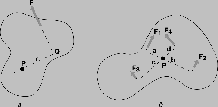 Рис. 4. МОМЕНТ СИЛЫ равен произведению силы F (рис. 4,а) на плечо силы, т.е. на расстояние (по перпендикуляру) PQ от точки P шарнирного закрепления тела до линии действия силы F. В случае нескольких сил, действующих на твердое тело, способное вращаться вокруг точки P (рис. 4,б), условием равновесия является равенство нулю суммы моментов всех сил: