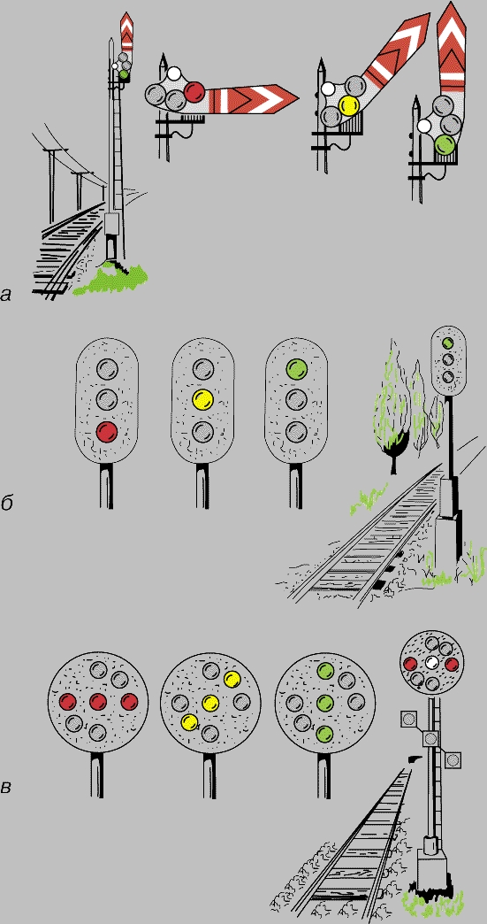 СРЕДСТВА ЖЕЛЕЗНОДОРОЖНОЙ СИГНАЛИЗАЦИИ. а - семафор; б - цветной светофор; в - позиционный светофор. Слева направо: стоп (красный сигнал либо горизонтальная линия сигналов); тихий ход (желтый сигнал либо линия сигналов под 45°); путь свободен (зеленый сигнал либо вертикальная линия сигналов).