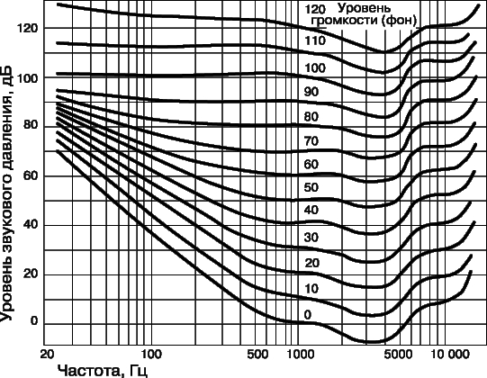 Рис. 9. СВЯЗЬ между уровнем звукового давления в децибелах и уровнем громкости в фонах (кривые Флетчера - Мэнсона). Кривые получены путем измерения уровня звукового давления, при котором звук той или иной частоты воспринимается как равногромкий с эталонным тоном частотой 1000 Гц.