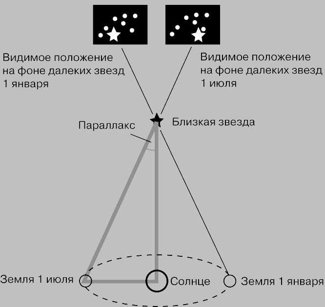 ПАРАЛЛАКС - видимое смещение звезды на фоне более далеких светил при ее наблюдении из двух разных точек. Максимальное смещение достигается при наблюдении звезды из противолежащих точек орбиты. Параллаксом звезды называют половину максимального смещения.