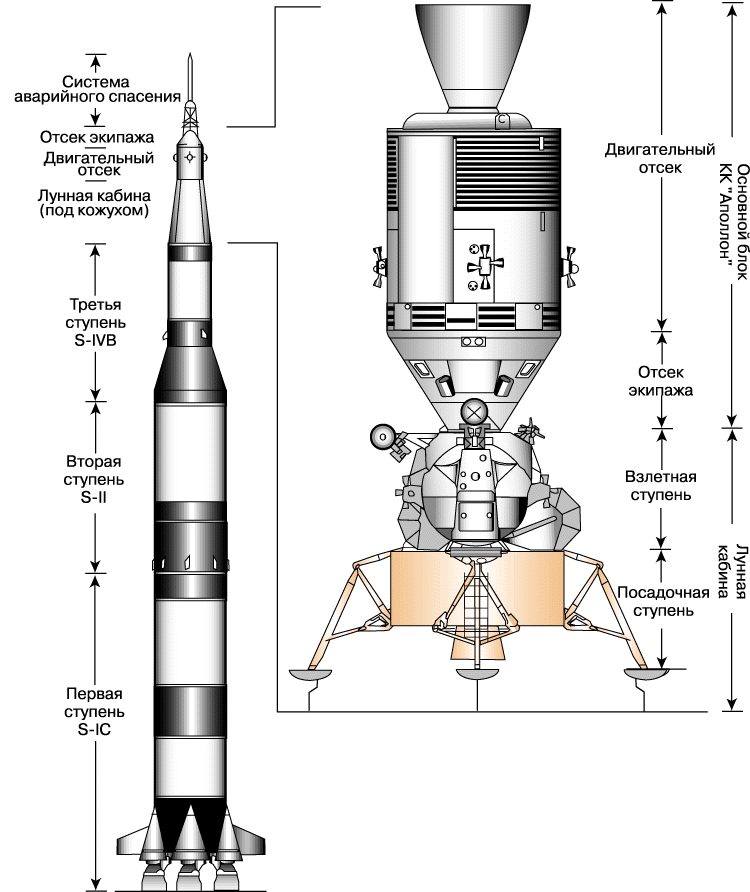 РАКЕТНО-КОСМИЧЕСКАЯ СИСТЕМА Сатурн-5 -Аполлон (слева: ракета Сатурн-5, высота 111 м) и связка лунная кабина - основной блок (вверху).
