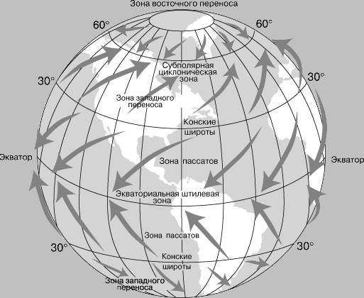 ОСНОВНЫЕ ПОЯСА ВЕТРОВ в атмосфере образуются благодаря вращению Земли вокруг своей оси. Стрелками показаны направления ветров в приземном слое атмосферы. В Северном полушарии вращение Земли отклоняет устремляющиеся на юг ветры к западу, а направляющиеся на север - к востоку.