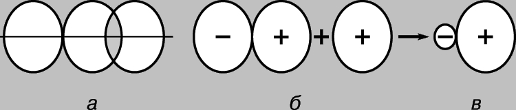 Рис. 4. ПЕРЕКРЫВАНИЕ р-ОРБИТАЛИ с орбиталью другого атома наиболее эффективно, когда последняя ориентирована вдоль той же оси (а). Перекрывание атомной p-орбитали с s-орбиталью (б) приводит к образованию асимметричной гантели (в).