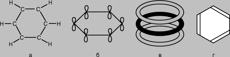 Рис. 7. МОЛЕКУЛА БЕНЗОЛА С6Н6 - это шестичленное кольцо из атомов углерода, каждый из которых соединен еще и с атомом водорода (а). Лишние р-орбитали атомов углерода перекрываются с образованием p-связей (б), в результате чего возникает набор кольцевых молекулярных орбиталей, охватывающих все шесть атомов (в). Благодаря этому бензол оказывается более стабильным и менее активным соединением, чем можно было ожидать исходя из его классической структуры (г).