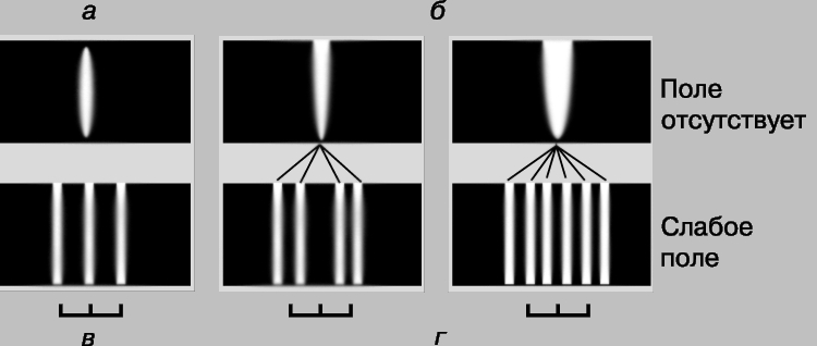 ЭФФЕКТ ЗЕЕМАНА нормальный и аномальный, вид перпендикулярно направлению магнитного поля. а - синглет цинка; б - главный дублет натрия; в - нормальный триплет; г - аномальное расщепление.