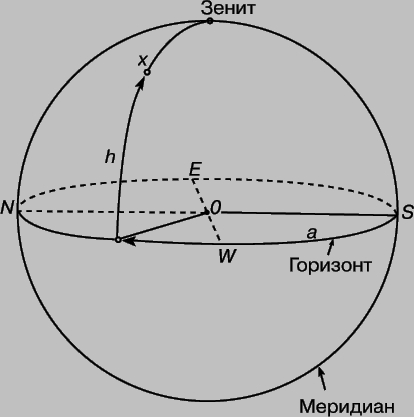 ДЛЯ УКАЗАНИЯ ПОЛОЖЕНИЙ ЗВЕЗД ИЛИ ДРУГИХ ТОЧЕК НА НЕБЕ астрономы используют понятие о небесной сфере - окружающей Землю воображаемой сфере, по которой происходит кажущееся движение светил. Один из методов указания положений дает альт-азимутальная (горизонтальная) система координат, в которой положение объекта определяется относительно горизонта или зенита (точка над головой наблюдателя, О) и относительно направления на юг (S). Положение звезды Х задается ее высотой (угловое расстояние от горизонта вдоль большого круга, проходящего через зенит) и азимутом а (измеренное к западу угловое расстояние от точки юга до точки горизонта, лежащей под звездой).