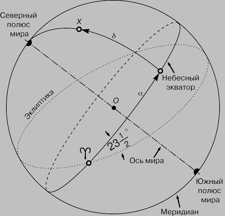 В ЭКВАТОРИАЛЬНОЙ СИСТЕМЕ положение звезды связано с небесным экватором (пересечение плоскости земного экватора с небесной сферой), северным и южным полюсами мира (точки пересечения земной оси с небесной сферой) и эклиптикой (видимый путь Солнца, пересекающего небесный экватор в марте в точке весеннего равноденствия, Положение звезды Х указывается ее прямым восхождением a (угловое расстояние вдоль небесного экватора от точки весеннего равноденствия до направления на звезду) и склонением d (угловое расстояние от небесного экватора вдоль большого круга, проходящего через полюсы мира).