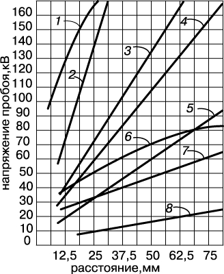 ЗАВИСИМОСТЬ НАПРЯЖЕНИЯ ПРОБОЯ ОТ МЕЖЭЛЕКТРОДНОГО РАССТОЯНИЯ в однородном электрическом поле для некоторых изолирующих материалов. 1 - высокий вакуум; 2 - CCl2F2, давление 5,63 атм; 3 - CCl2F2, давление 2,81 атм; 4 - CCl2F2, давление 2,11 атм; 5 - CCl2F2, давление 1,05 атм; 6 - фарфор; 7 - тяжелое трансформаторное масло; 8 - воздух при атмосферном давлении.