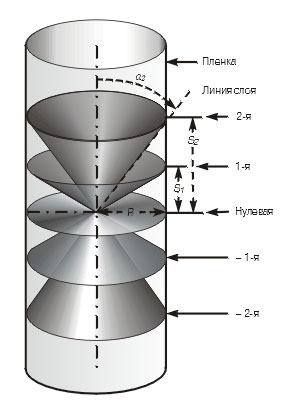 Рис. 9. МЕТОД ВРАЩАЮЩЕГОСЯ МОНОКРИСТАЛЛА дает дифракционные максимумы (пятна) различных порядков вдоль линии, соответствующей данному атомному слою. Максимумы возникают на пересечении конусов Лауэ с цилиндрической поверхностью фотопленки.