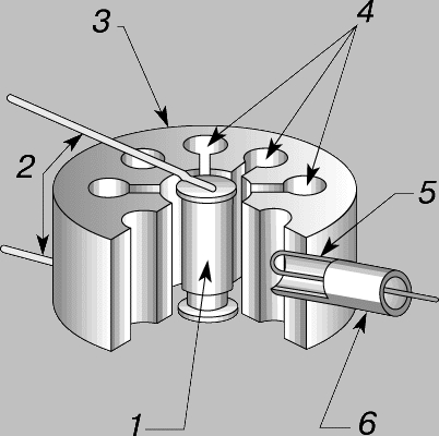 Рис. 1. МАГНЕТРОН (вид с частичным вырезом, показывающим внутреннее устройство). Представляет собой двухэлектродную электронную лампу, которая генерирует СВЧ-излучение за счет движения электронов под действием взаимно перпендикулярных электрического и магнитного полей. Применяется в качестве генераторной лампы радио- и радиолокационных передатчиков СВЧ-диапазона. 1 - катод; 2 - токоподводы нагревателя; 3 - анодный блок; 4 - объемные резонаторы; 5 - выходная петля связи; 6 - коаксиальный кабель.