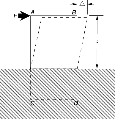 Рис. 3. ДЕФОРМАЦИЯ СДВИГА определяется как смещение D, отнесенное к исходной высоте L.