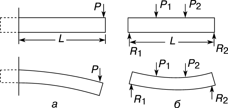Рис. 5. ДВА ТИПА БАЛОК: а - консольная, б - простая. P, P1 и P2 - сосредоточенные нагрузки; R1 и R2 - реакции опор; L - длина.