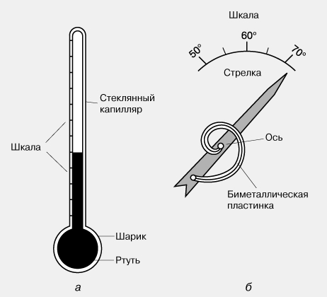 Рис. 3. ТЕРМОМЕТРЫ, основанные на тепловом расширении: а - стеклянный ртутный термометр, б - биметаллический термометр.