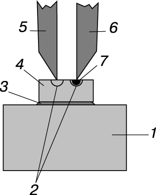 Рис. 3. ТОЧЕЧНЫЙ ТРАНЗИСТОР, изображенный схематически. Две заостренные проволочки прижаты к полупроводниковому кристаллу n-типа (германий), припаянному к металлическому кристаллодержателю. 1 - латунный или иной кристаллодержатель; 2 - области p-типа; 3 - припой или золотой сплав (контакт базы); 4 - кристалл n-типа; 5 - эмиттерный точечный контакт (бериллиевая бронза); 6 - коллекторный точечный контакт (фосфористая бронза); 7 - область n-типа.