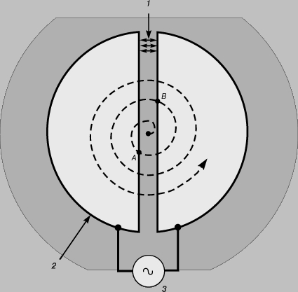 Рис. 3. ПОЛЫЕ ДУАНТЫ циклотрона. Полярность напряжения на дуантах меняется после каждого пол-оборота, так что частицы ускоряются в зазоре, достигнув точки А, затем точки В и т.д. на протяжении большого числа оборотов. 1 - электрическое поле; 2 - дуант; 3 - ускоряющее напряжение.