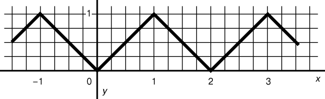 Рис. 2. ГРАФИК ФУНКЦИИ, представимой в виде бесконечного ряда.