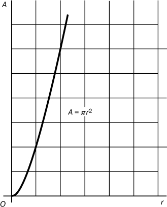 Рис. 1. ГРАФИК ФУНКЦИИ A = pr 2 (площадь круга как функция радиуса).