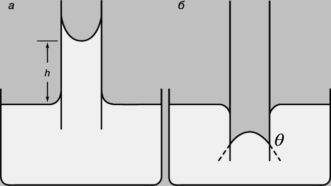 Рис. 3. КАПИЛЛЯРНЫЕ ЭФФЕКТЫ, которые могут быть использованы для измерения поверхностного натяжения. а - подъем смачивающей жидкости (например, воды) в трубке; б - понижение уровня несмачивающей жидкости (например, ртути).