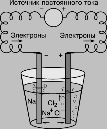 ЭЛЕКТРОЛИЗ РАСПЛАВА ХЛОРИДА НАТРИЯ, при котором ионы натрия Na+ собираются на катоде (отрицательном полюсе), а хлорид-ионы Cl- на аноде (положительном полюсе).