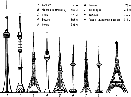 Крупнейшие башни мира.
