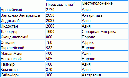 Список островов и полуостровов